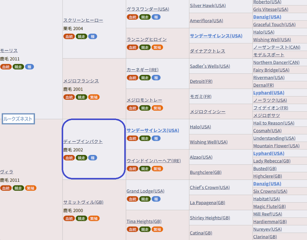ルークズネスト血統表
