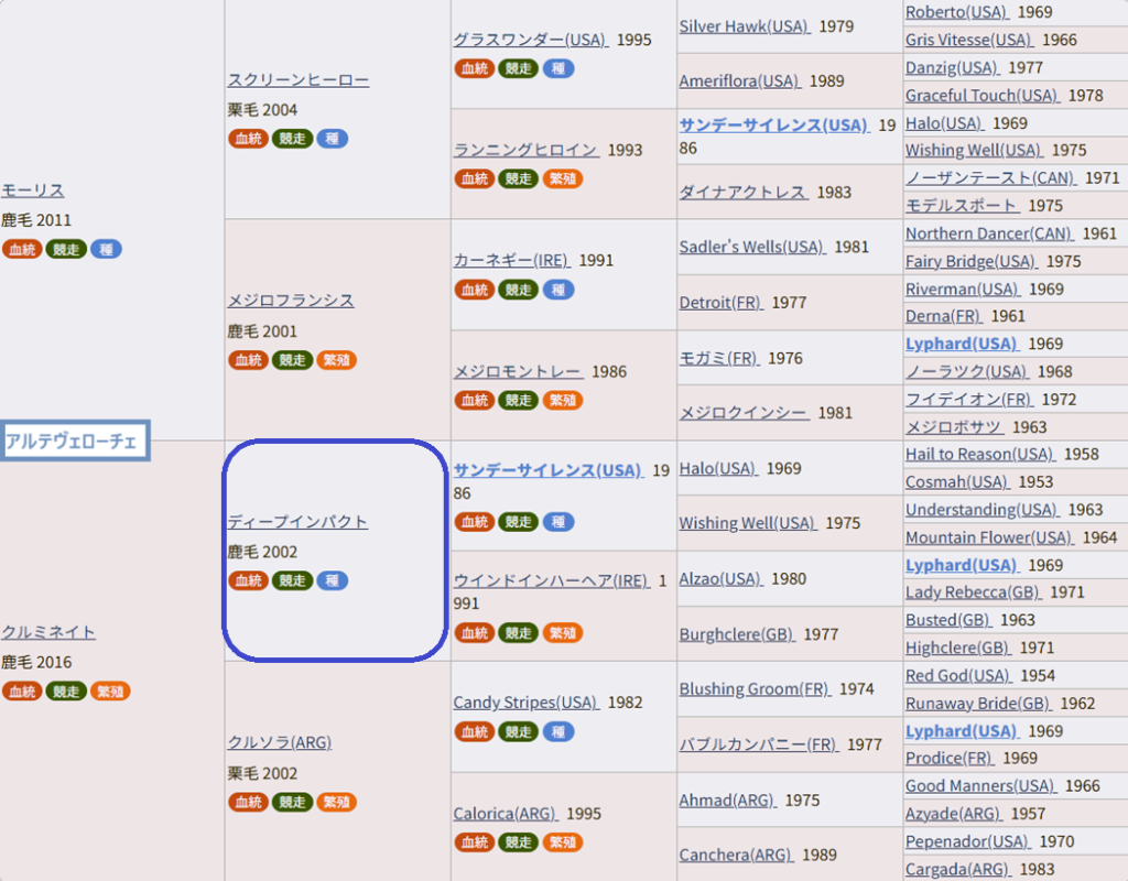 アルテヴェローチェ血統表