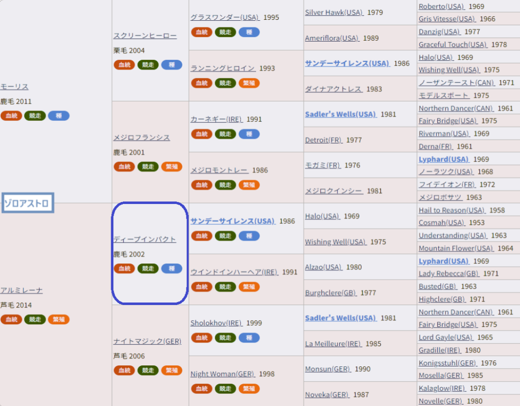 ゾロアストロ血統表