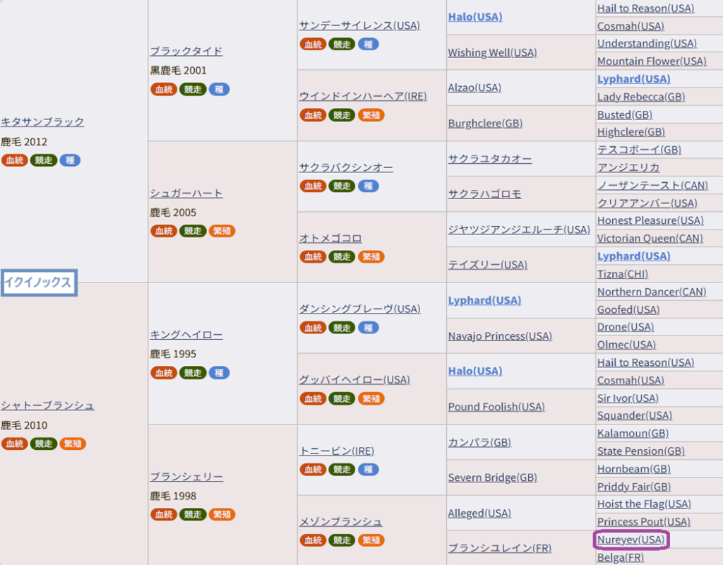 イクイノックス血統表
スペシャル牝系