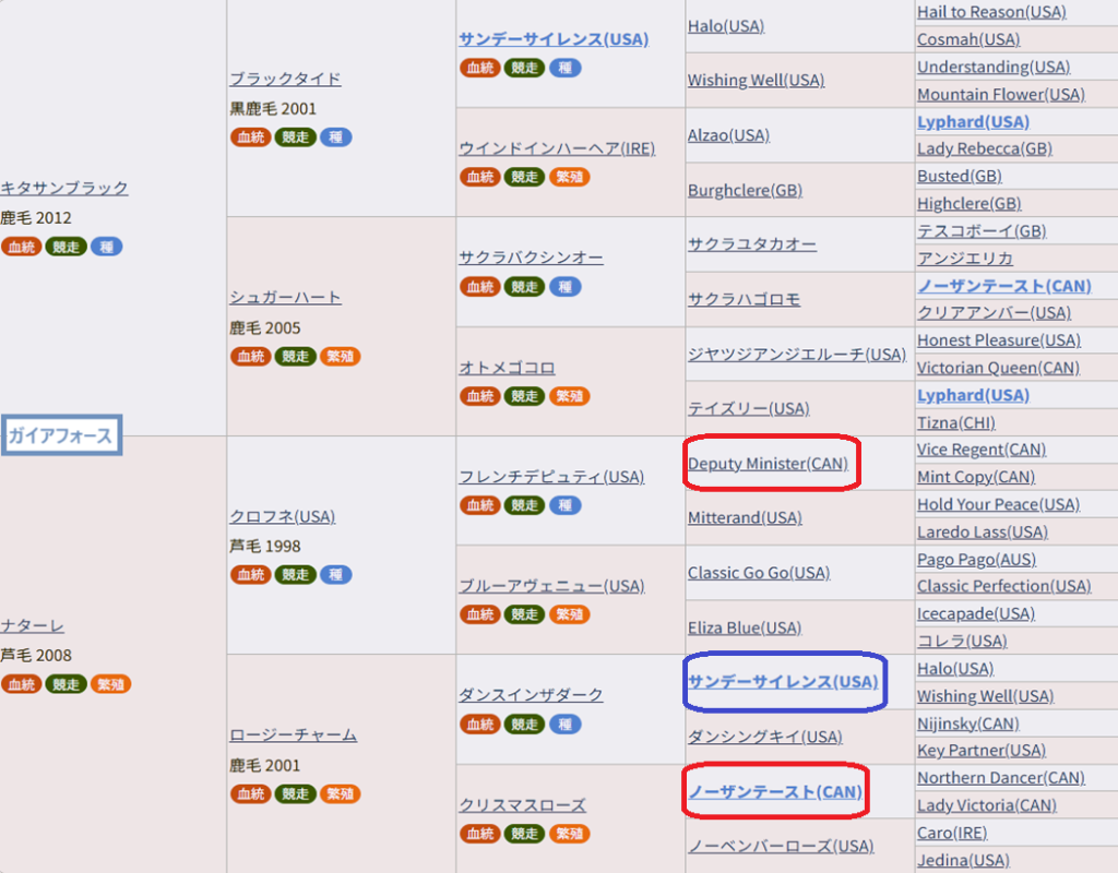 ガイアフォース血統表