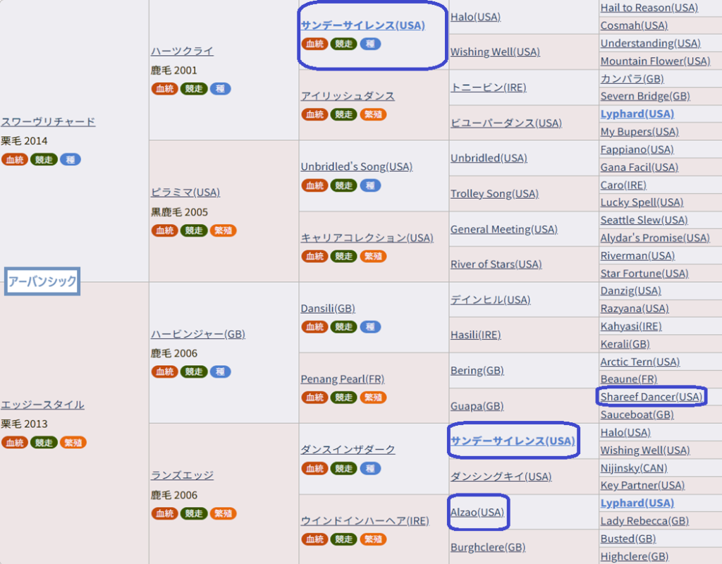 アーバンシック血統表