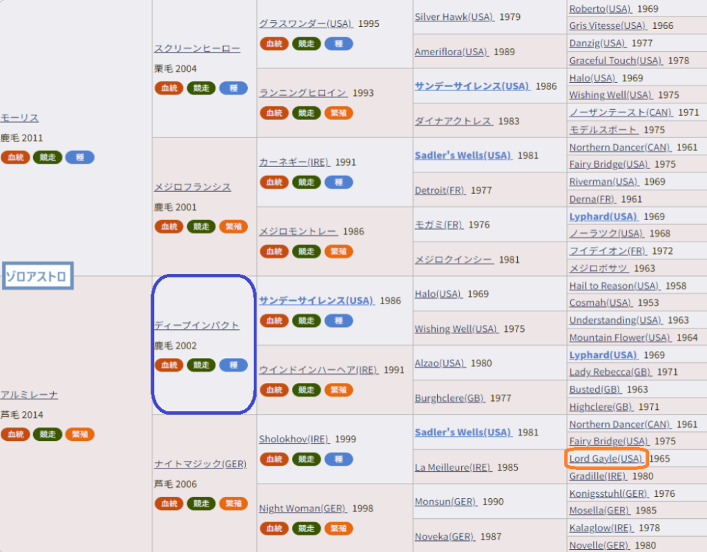 ゾロアストロ血統表