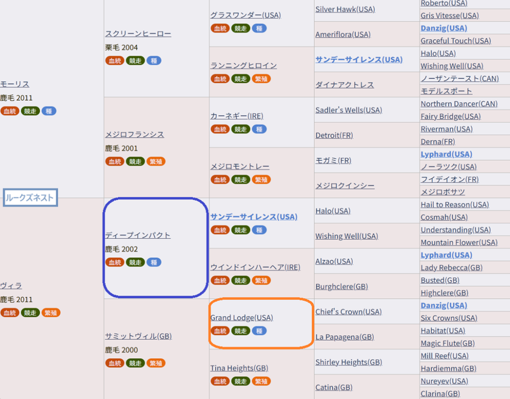ルークズネスト血統表