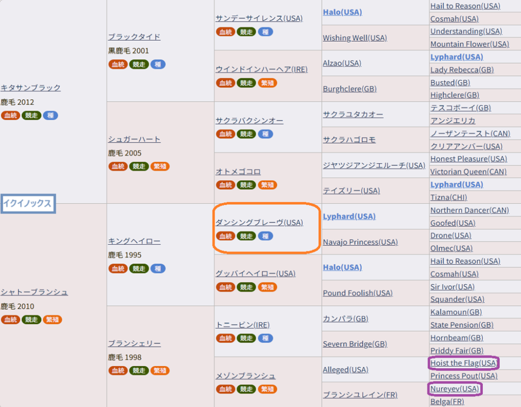 イクイノックス血統表