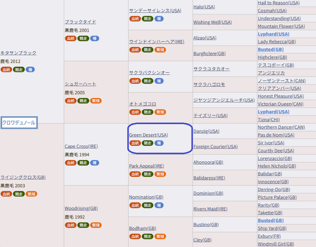 クロワデュノール血統表