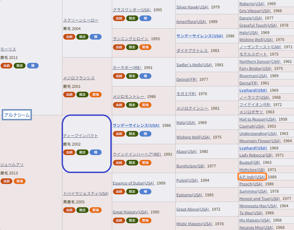 アルナシーム血統表